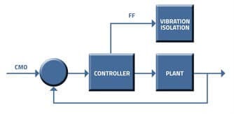 Feed Forward Interface
